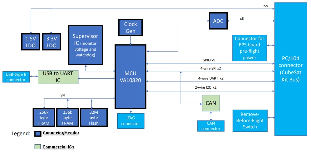 Block Diagram - VORAGO Technologies RH-OBC-1 Radiation Hardened Board
